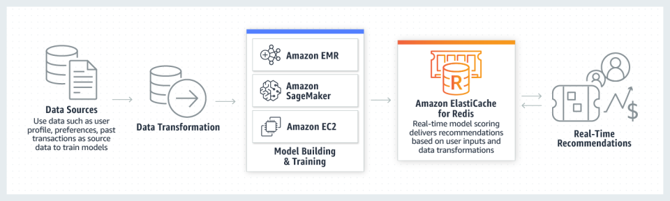 screenshot of Amazon ElastiCache